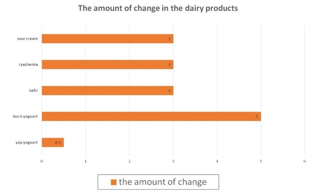 Dairy Products